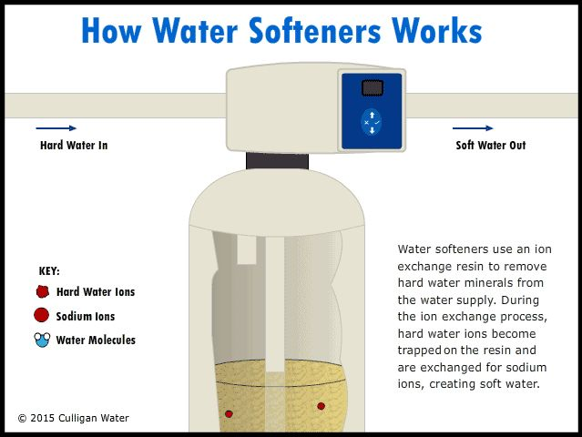 how do home water softener systems work